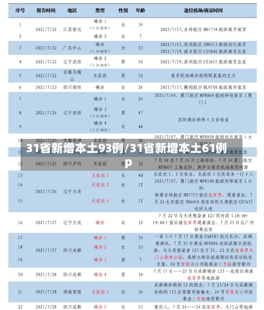 31省新增本土93例/31省新增本土61例p-第1张图片-建明新闻