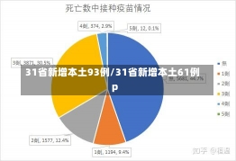 31省新增本土93例/31省新增本土61例p-第3张图片-建明新闻