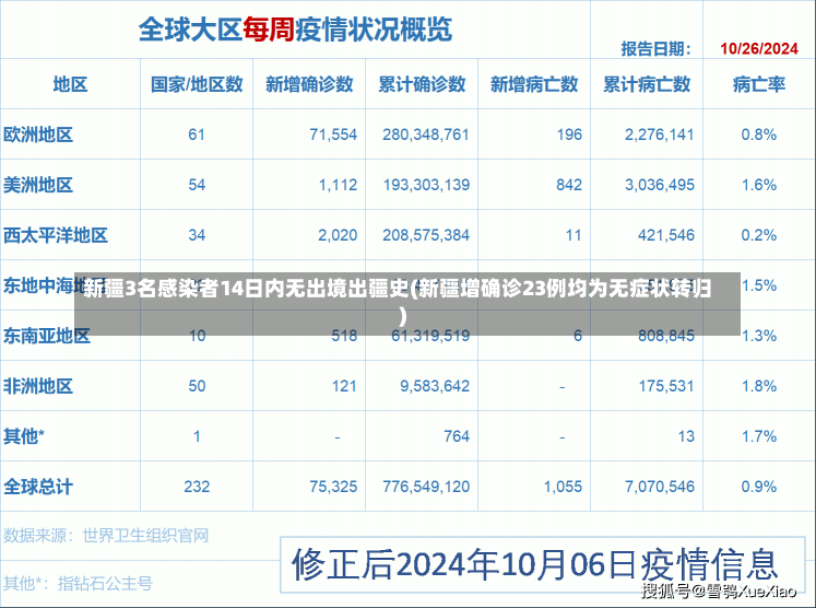 新疆3名感染者14日内无出境出疆史(新疆增确诊23例均为无症状转归)-第1张图片-建明新闻