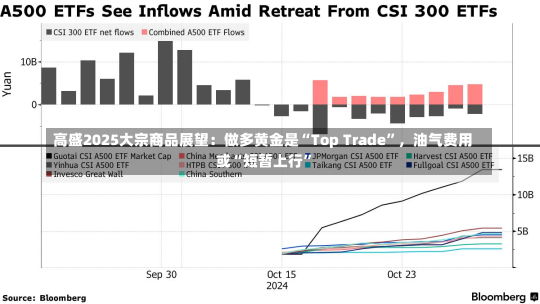 高盛2025大宗商品展望：做多黄金是“Top Trade”，油气费用
或“短暂上行”-第1张图片-建明新闻