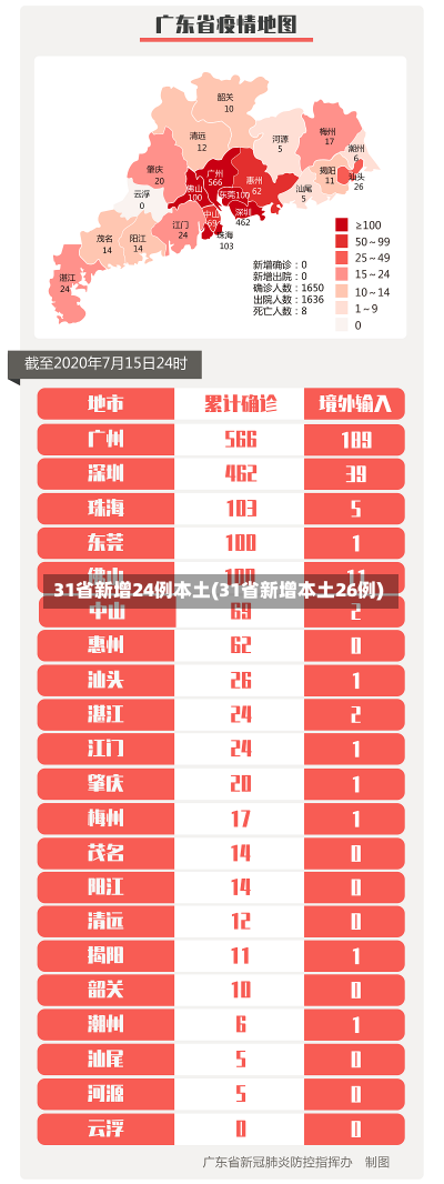 31省新增24例本土(31省新增本土26例)-第1张图片-建明新闻