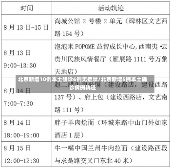 北京新增10例本土确诊6例无症状/北京新增5例本土确诊病例轨迹-第1张图片-建明新闻