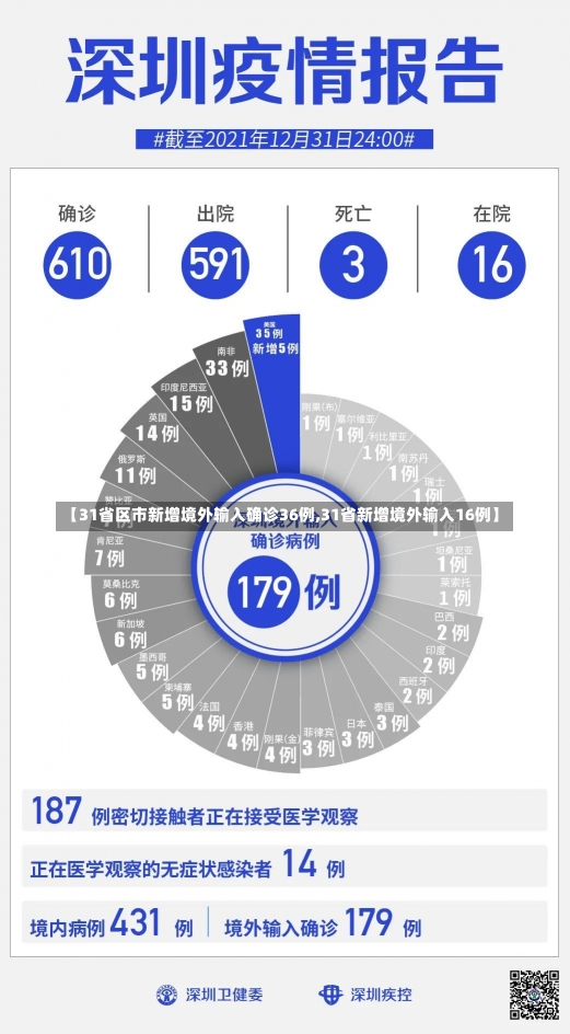 【31省区市新增境外输入确诊36例,31省新增境外输入16例】-第2张图片-建明新闻