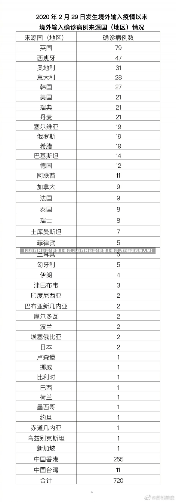 【北京昨日新增4例本土确诊,北京昨日新增4例本土确诊 均为隔离观察人员】-第2张图片-建明新闻