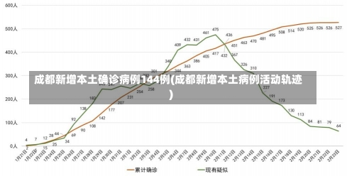 成都新增本土确诊病例144例(成都新增本土病例活动轨迹)-第3张图片-建明新闻