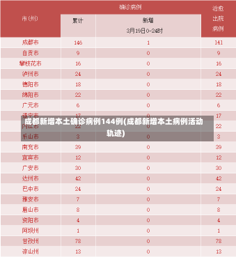 成都新增本土确诊病例144例(成都新增本土病例活动轨迹)-第1张图片-建明新闻