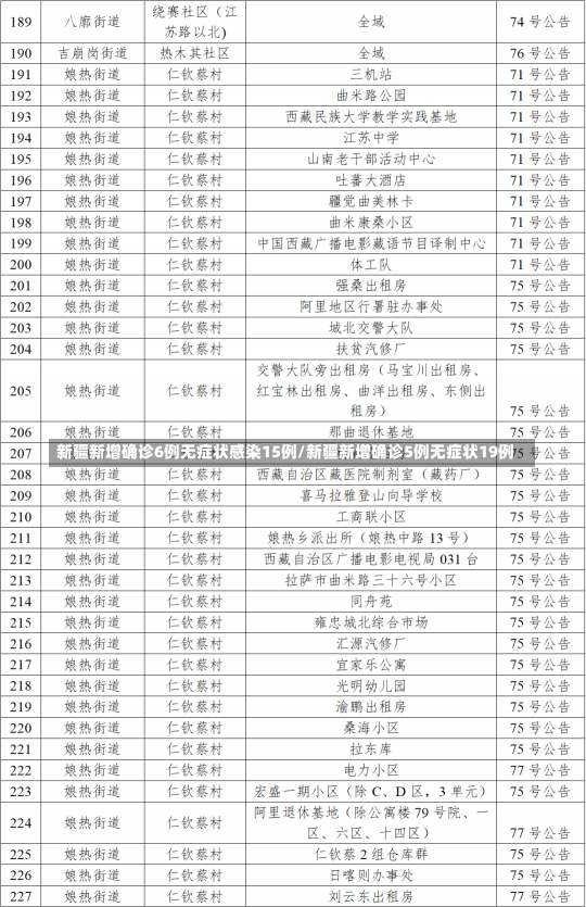 新疆新增确诊6例无症状感染15例/新疆新增确诊5例无症状19例-第2张图片-建明新闻