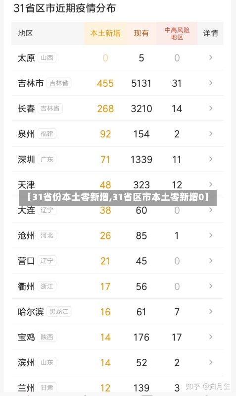 【31省份本土零新增,31省区市本土零新增0】-第3张图片-建明新闻