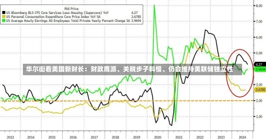 华尔街看美国新财长：财政鹰派、关税步子料慢、仍会维持美联储独立性-第3张图片-建明新闻