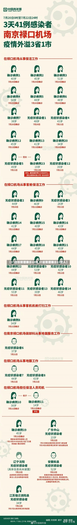 【31省份新增确诊22例,31省新增确诊22例人】-第1张图片-建明新闻