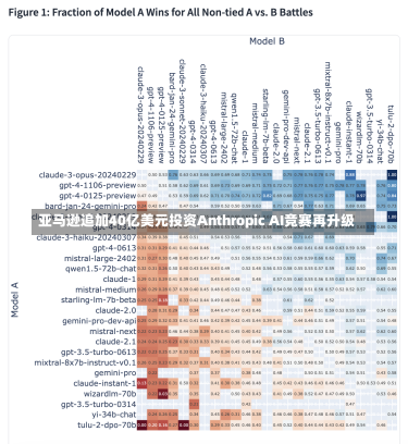 亚马逊追加40亿美元投资Anthropic AI竞赛再升级-第2张图片-建明新闻