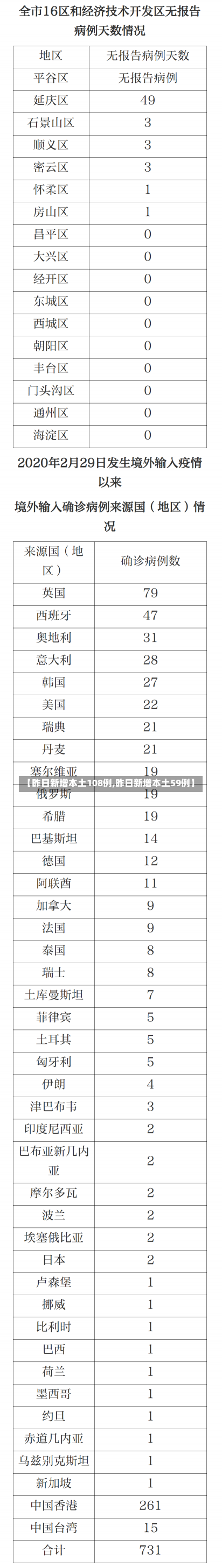 【昨日新增本土108例,昨日新增本土59例】-第1张图片-建明新闻