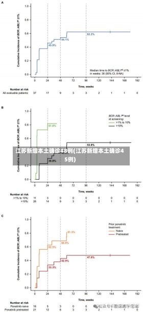 江苏新增本土确诊48例(江苏新增本土确诊45例)-第1张图片-建明新闻