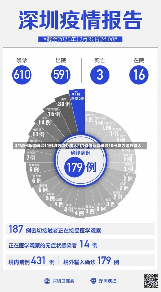 31省份新增确诊11例均为境外输入/31省份新增确诊10例均为境外输入-第1张图片-建明新闻