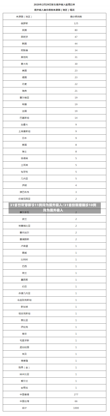 31省份新增确诊11例均为境外输入/31省份新增确诊10例均为境外输入-第2张图片-建明新闻