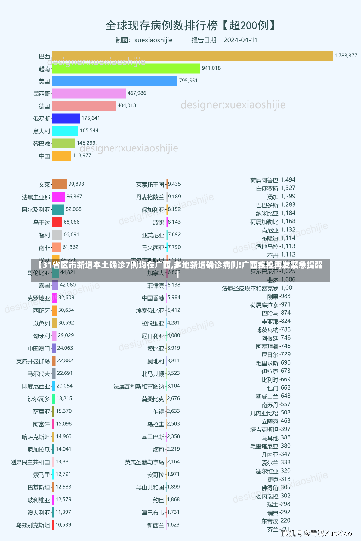 【31省区市新增本土确诊7例均在广西,多地新增确诊病例!广西疾控再发紧急提醒】-第3张图片-建明新闻