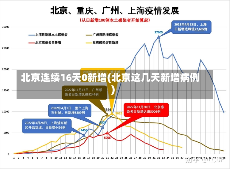 北京连续16天0新增(北京这几天新增病例)-第2张图片-建明新闻