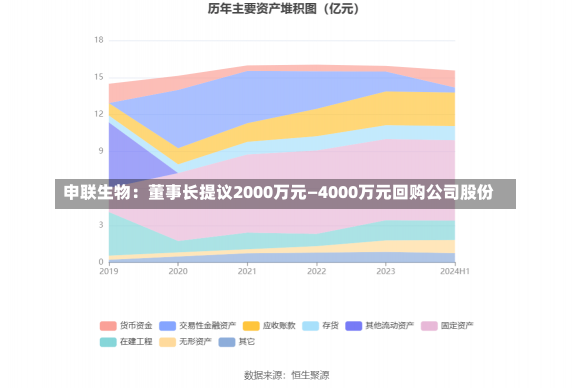 申联生物：董事长提议2000万元—4000万元回购公司股份-第2张图片-建明新闻