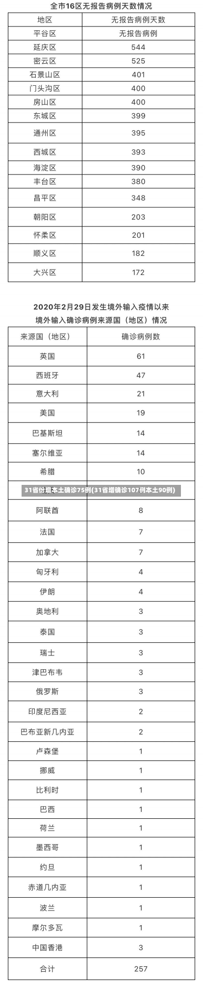 31省份增本土确诊75例(31省增确诊107例本土90例)-第1张图片-建明新闻