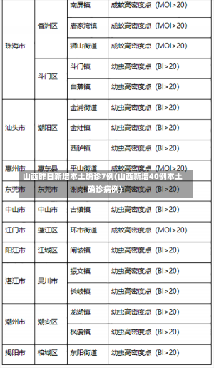 山西昨日新增本土确诊7例(山西新增40例本土确诊病例)-第2张图片-建明新闻