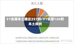 31省增本土确诊397例/31省增126例本土病例-第2张图片-建明新闻