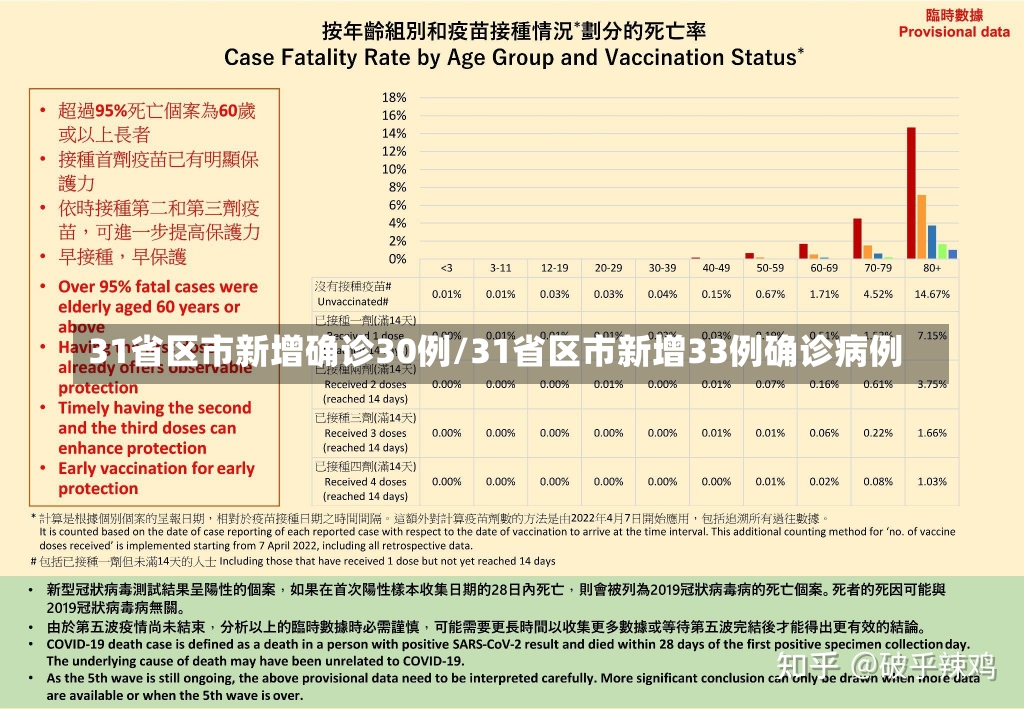 31省区市新增确诊30例/31省区市新增33例确诊病例-第1张图片-建明新闻