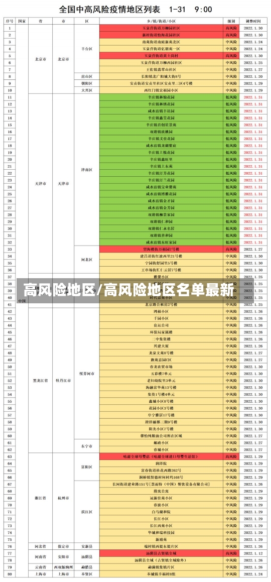 高风险地区/高风险地区名单最新-第3张图片-建明新闻