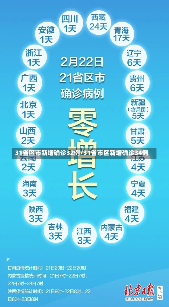 31省区市新增确诊32例/31省市区新增确诊34例-第2张图片-建明新闻