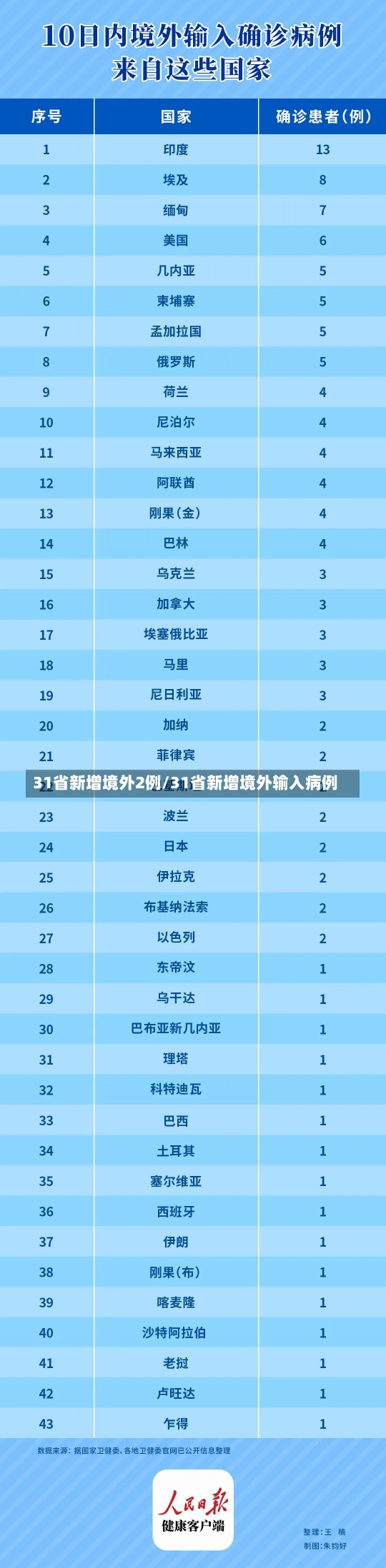 31省新增境外2例/31省新增境外输入病例-第1张图片-建明新闻