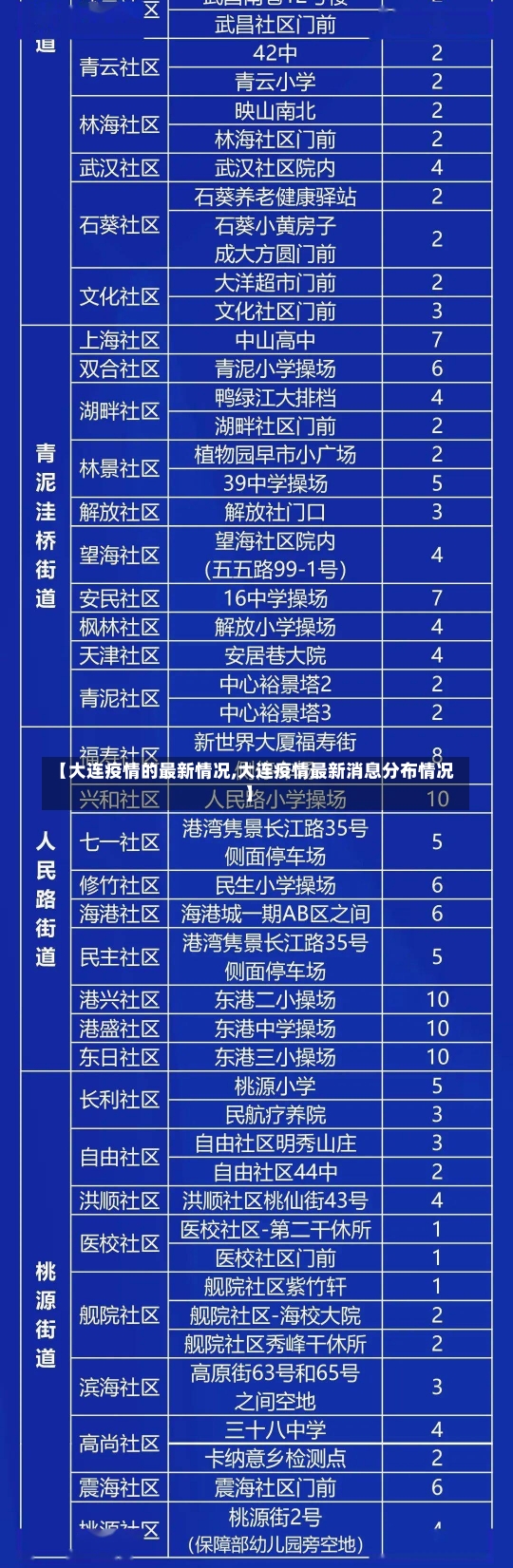 【大连疫情的最新情况,大连疫情最新消息分布情况】-第1张图片-建明新闻