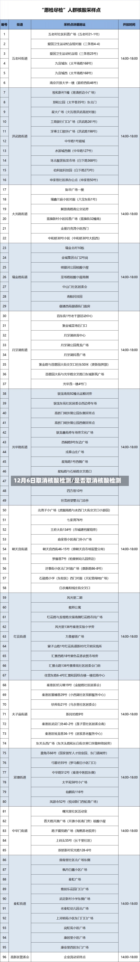 12月6日取消核酸检测/是否取消核酸检测-第1张图片-建明新闻