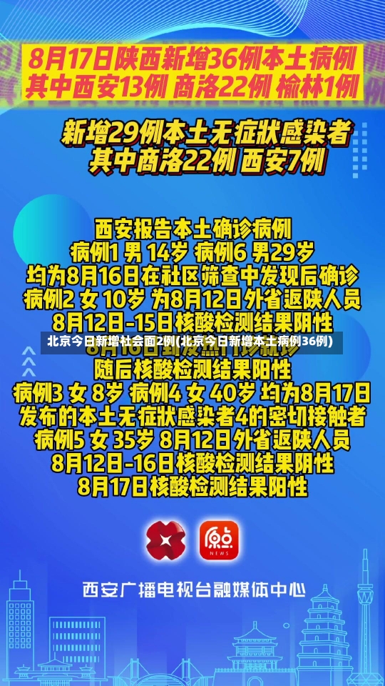 北京今日新增社会面2例(北京今日新增本土病例36例)-第2张图片-建明新闻