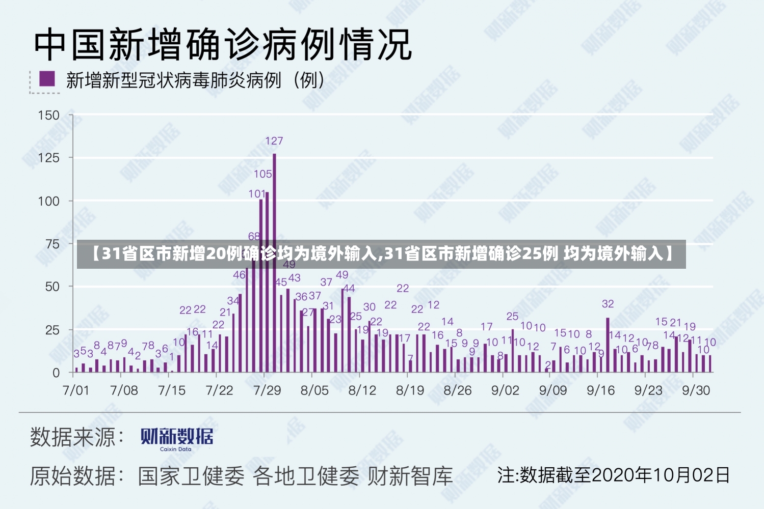 【31省区市新增20例确诊均为境外输入,31省区市新增确诊25例 均为境外输入】-第1张图片-建明新闻