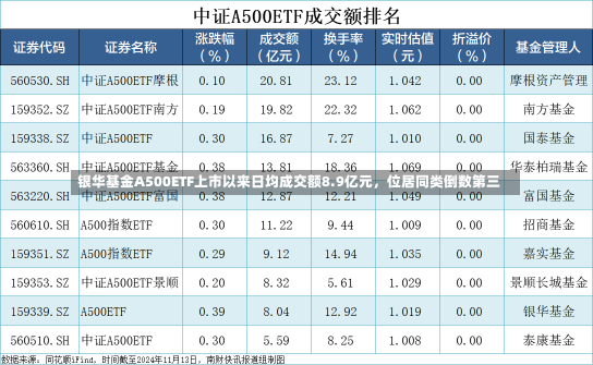 银华基金A500ETF上市以来日均成交额8.9亿元，位居同类倒数第三-第1张图片-建明新闻