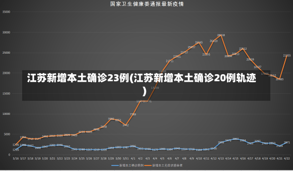 江苏新增本土确诊23例(江苏新增本土确诊20例轨迹)-第2张图片-建明新闻