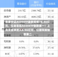 泰康中证A500ETF最新规模78.46亿元，位居首批A500ETF倒数第一！上周资金净流入6.96亿元，位居同类倒数第二-第1张图片-建明新闻