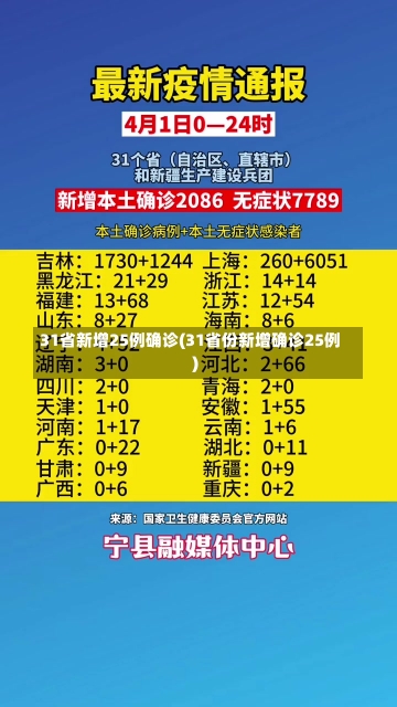 31省新增25例确诊(31省份新增确诊25例)-第2张图片-建明新闻