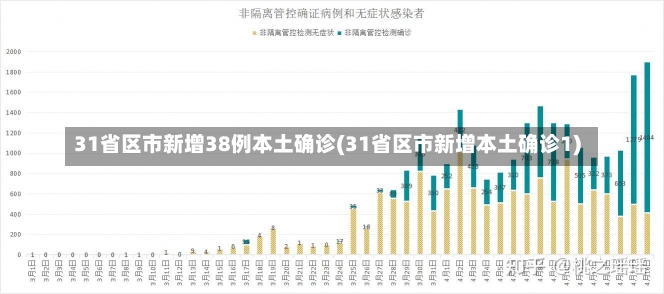 31省区市新增38例本土确诊(31省区市新增本土确诊1)-第1张图片-建明新闻