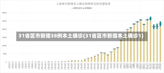 31省区市新增38例本土确诊(31省区市新增本土确诊1)-第2张图片-建明新闻