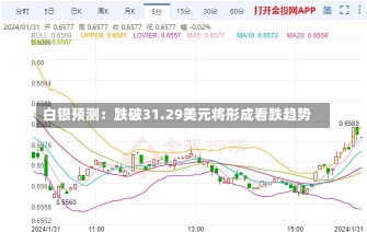 白银预测：跌破31.29美元将形成看跌趋势-第2张图片-建明新闻