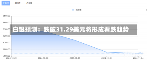 白银预测：跌破31.29美元将形成看跌趋势-第1张图片-建明新闻