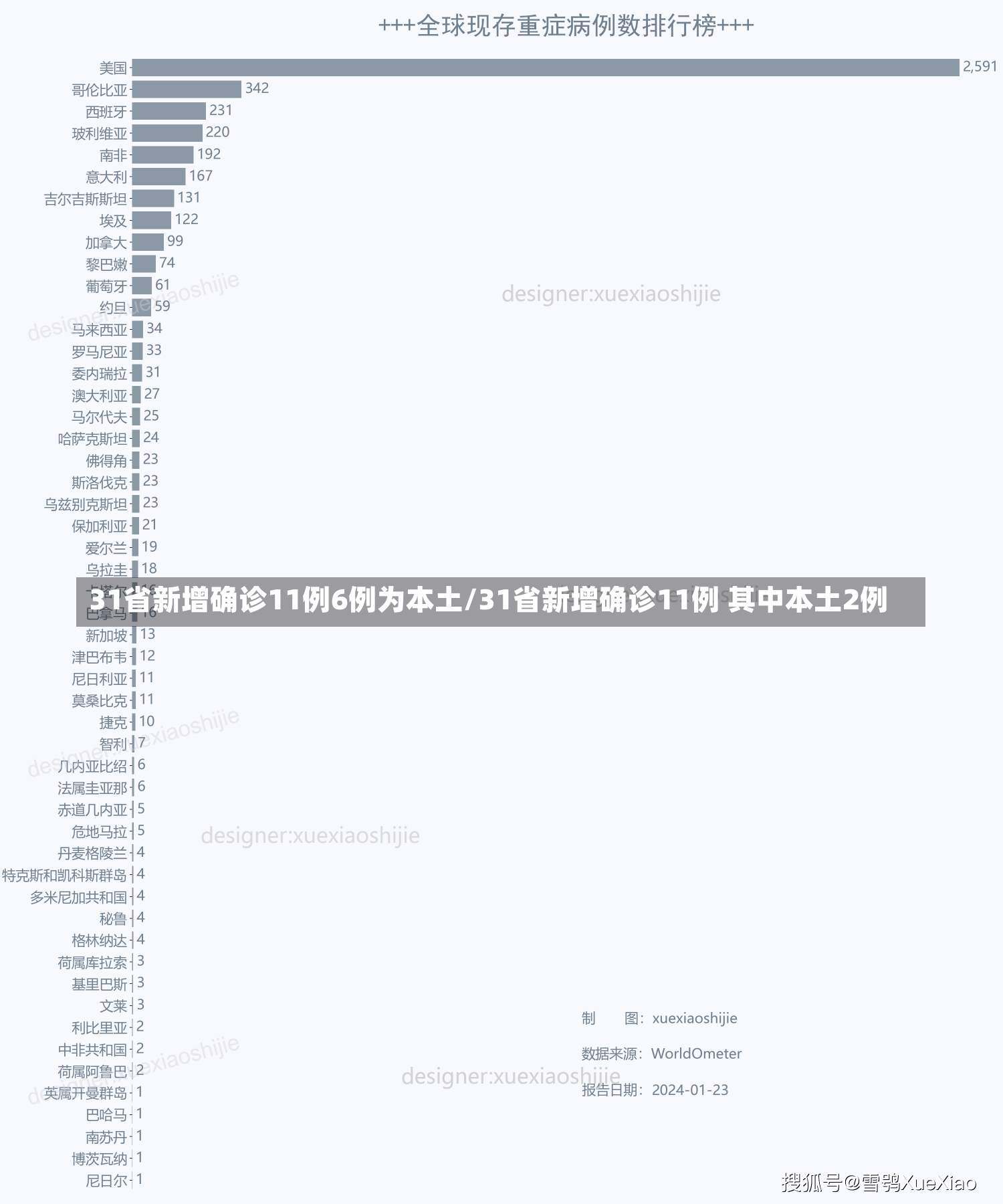 31省新增确诊11例6例为本土/31省新增确诊11例 其中本土2例-第2张图片-建明新闻