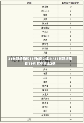 31省新增确诊11例6例为本土/31省新增确诊11例 其中本土2例-第1张图片-建明新闻