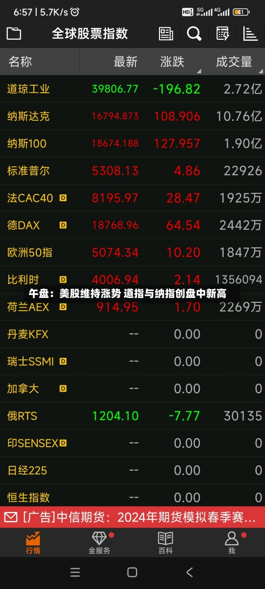 午盘：美股维持涨势 道指与纳指创盘中新高-第1张图片-建明新闻
