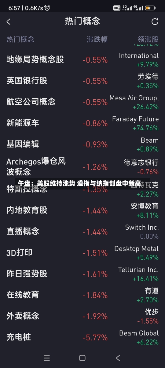 午盘：美股维持涨势 道指与纳指创盘中新高-第2张图片-建明新闻