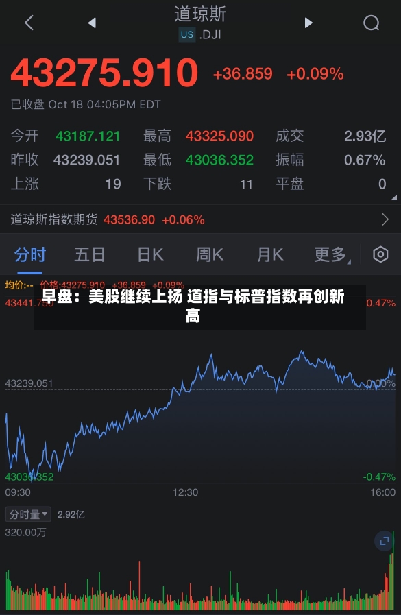早盘：美股继续上扬 道指与标普指数再创新高-第3张图片-建明新闻