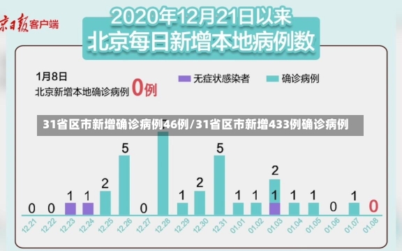 31省区市新增确诊病例46例/31省区市新增433例确诊病例-第2张图片-建明新闻