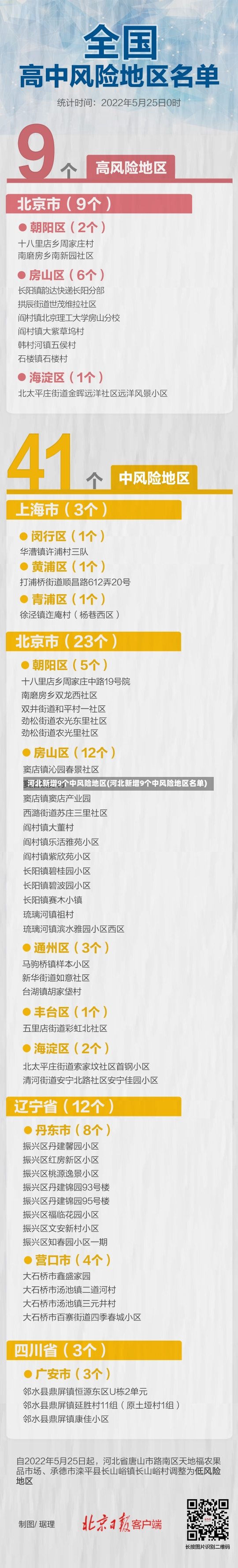 河北新增9个中风险地区(河北新增9个中风险地区名单)-第3张图片-建明新闻