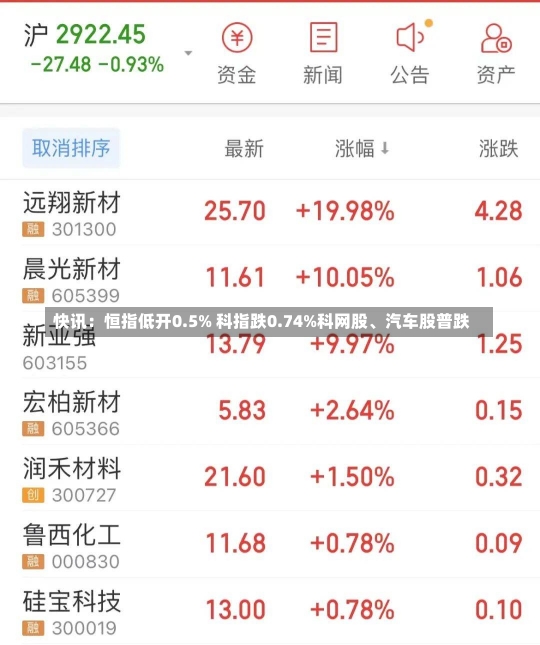 快讯：恒指低开0.5% 科指跌0.74%科网股、汽车股普跌-第2张图片-建明新闻