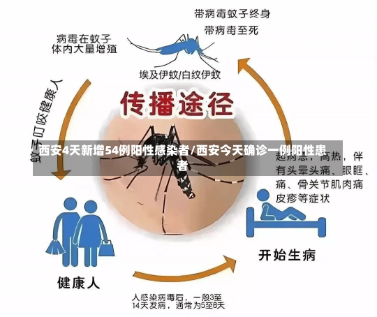 西安4天新增54例阳性感染者/西安今天确诊一例阳性患者-第1张图片-建明新闻